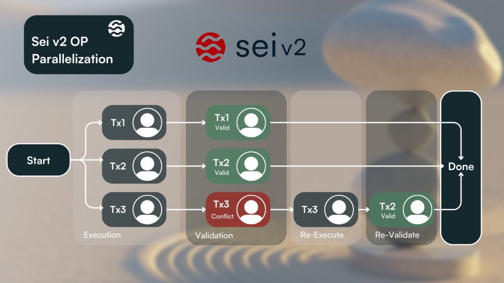 Optimistic parallelization on Sei V2 | Source: Jay Jog on X