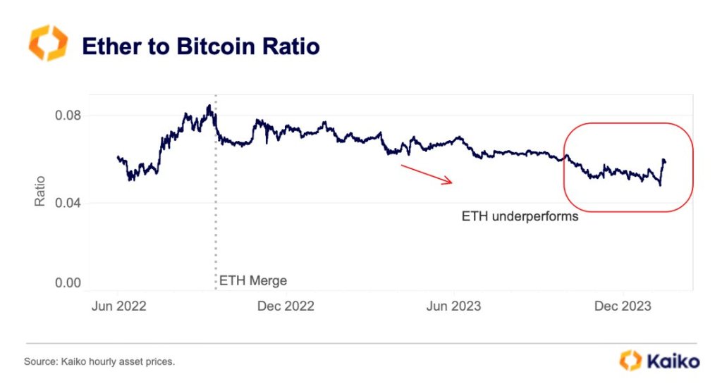 ETHBTC ratio trend | Source: Kaiko on X