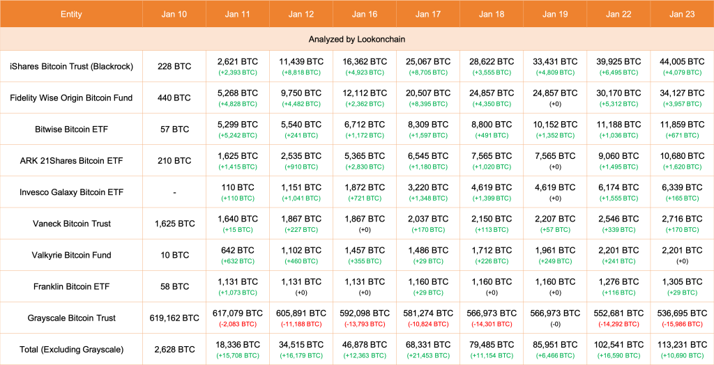 ETF funds buying BTC | Source: Lookonchain