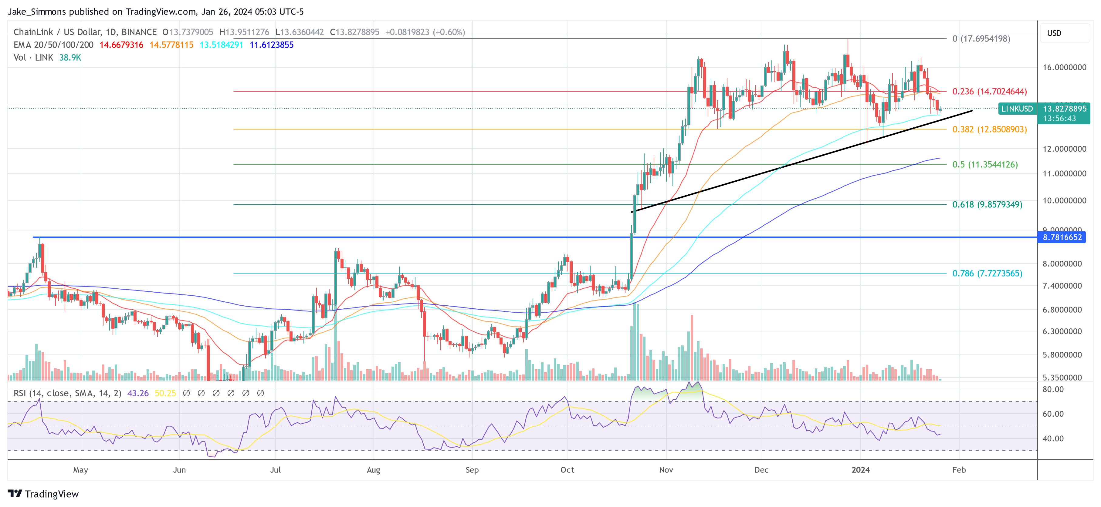 Chainlink price