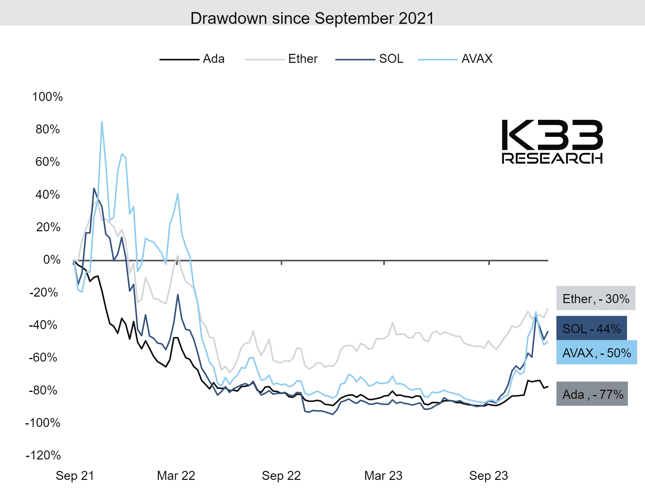 Drawdowns since September 2021