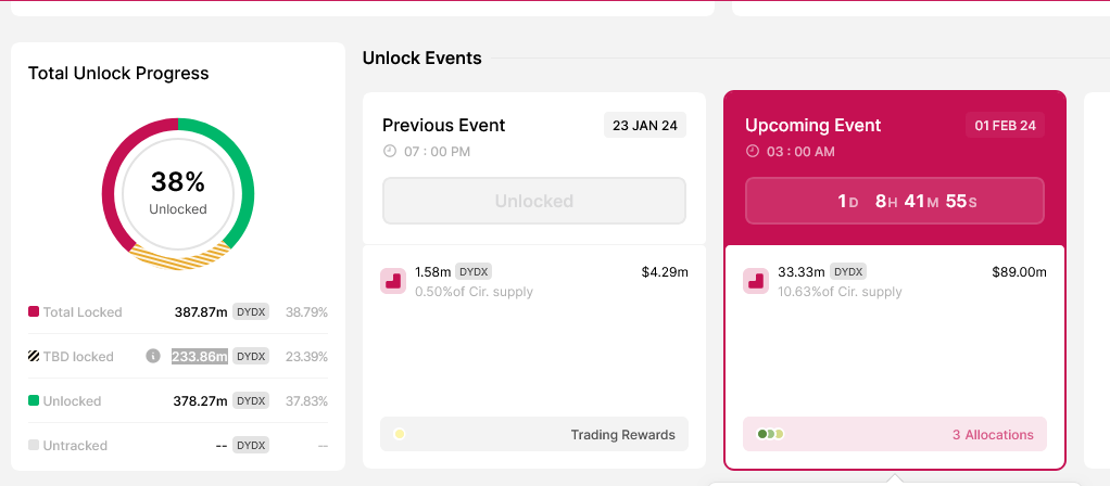 DYDX unlock schedule | Source: Token Unlocks