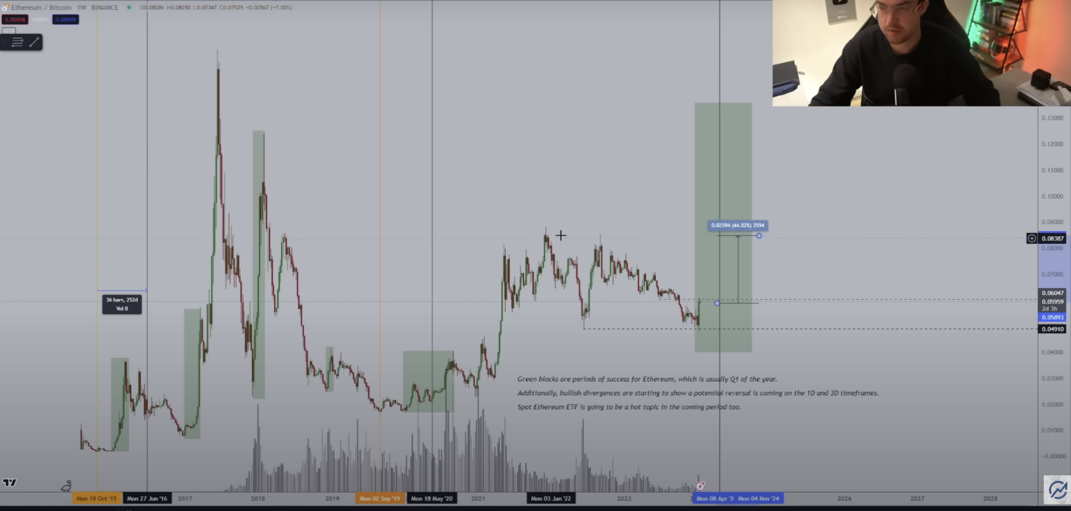 Ethereum/ Bitcoin price analysis