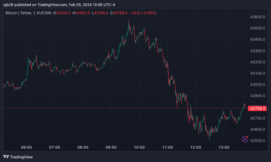 BTC, BTCUSDT, Bitcoin ETF