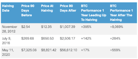 Bitcoin Cardano