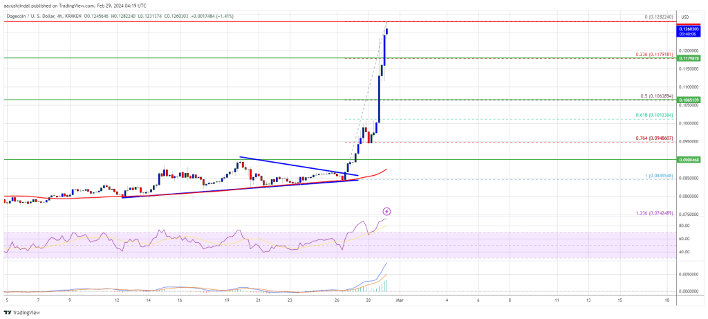 Dogecoin Price