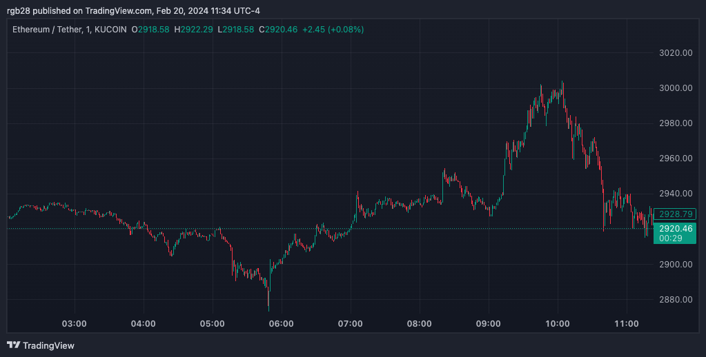 ETH, ETHUSDT, Ether, Ethereum