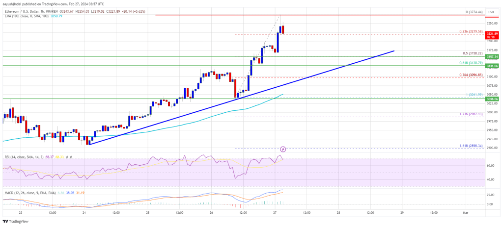 Ethereum Price