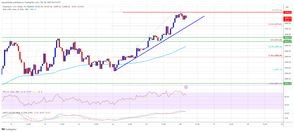 Ethereum Price