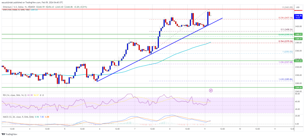 Ethereum Price