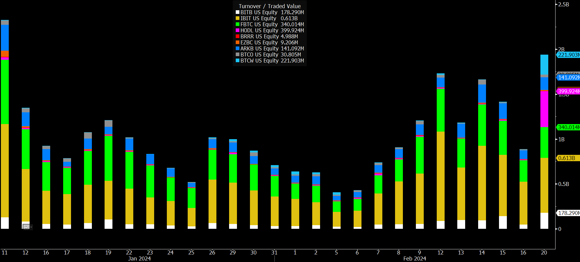 Turnover / trade volume of the spot Bitcoin ETFs