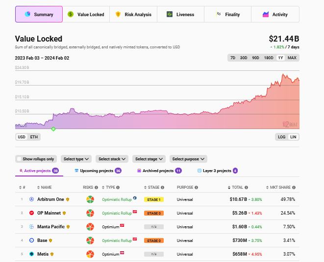 Layer-2 TVL | Source: L2Beat