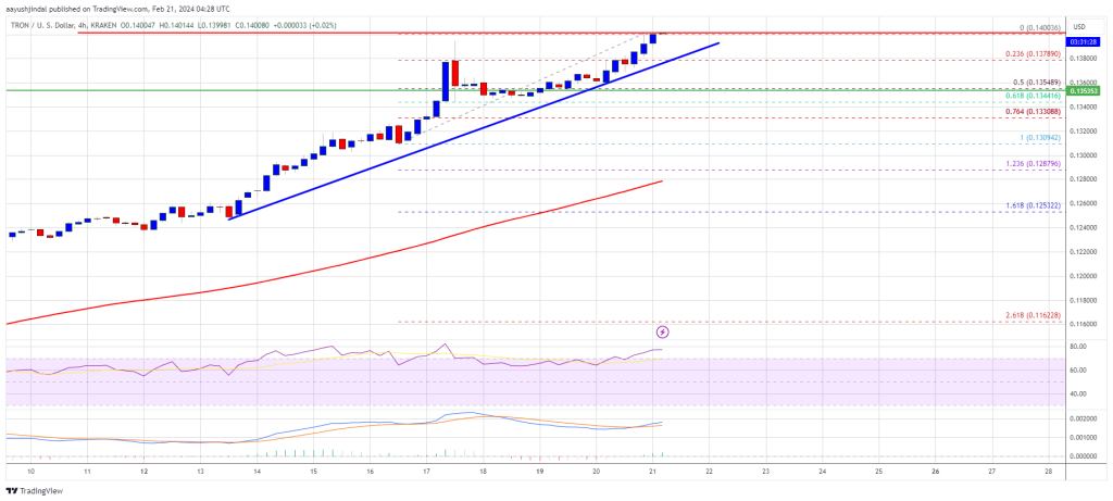 Tron Price Prediction