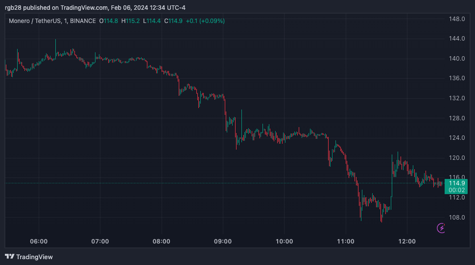 XMR, XMRUSDT, Monero