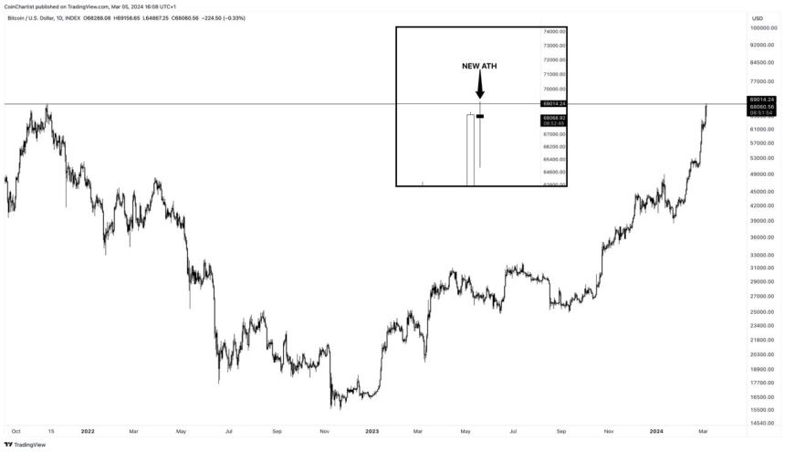 Bitcoin All-Time High