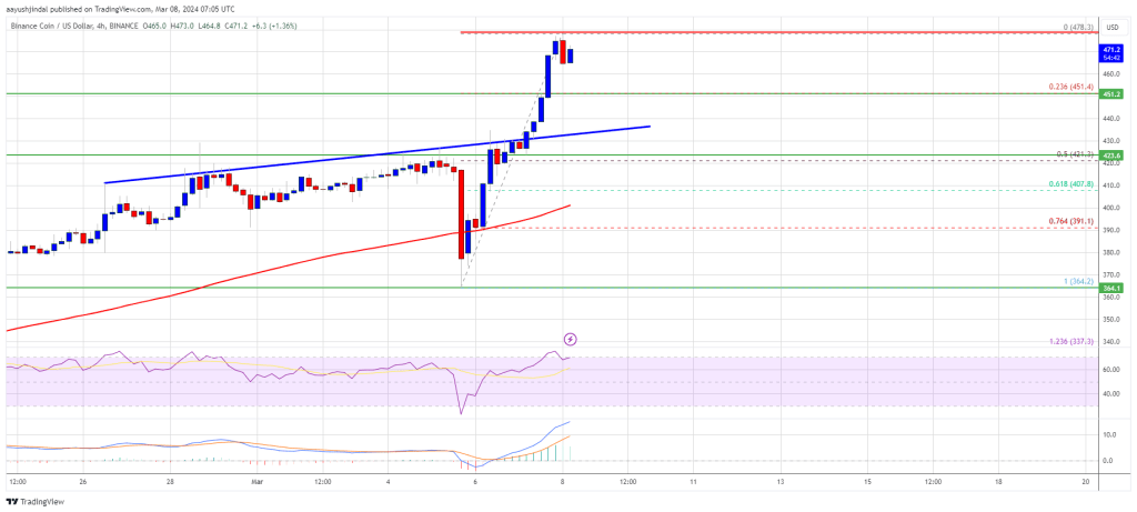 BNB Price