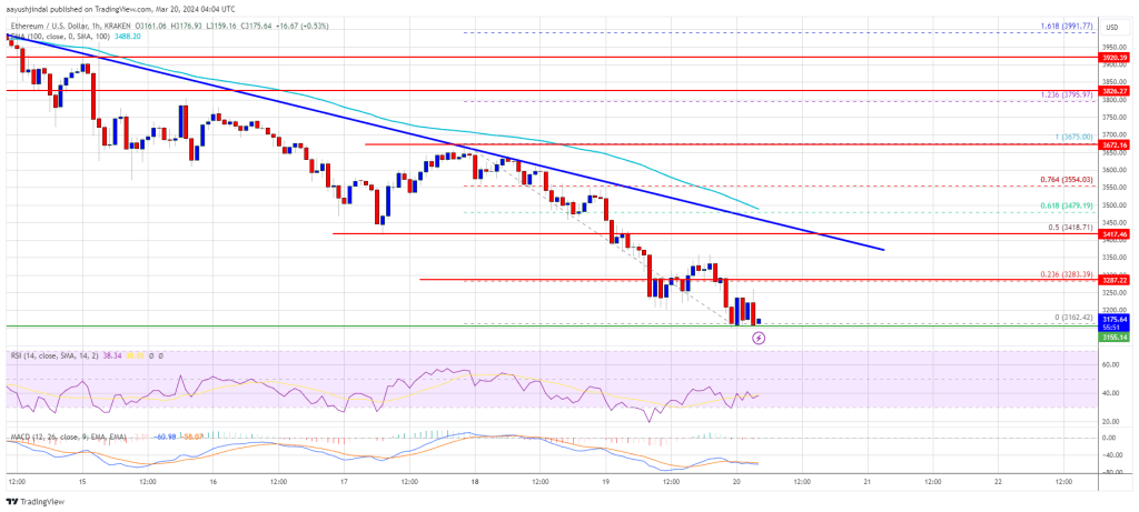 Ethereum Price