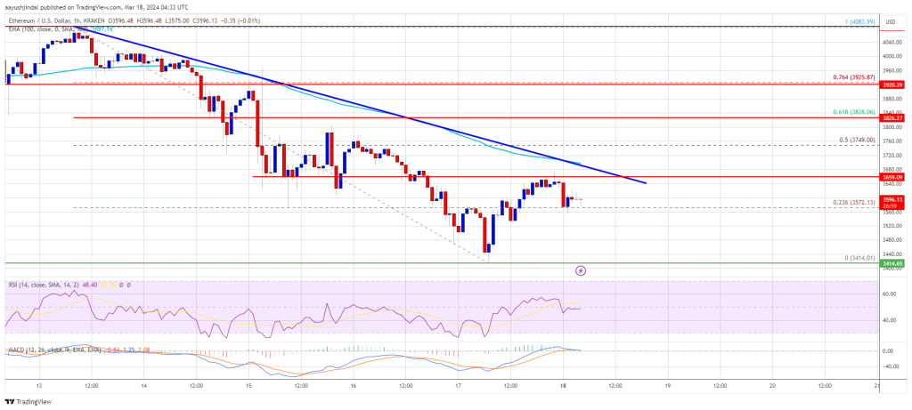 Ethereum Price