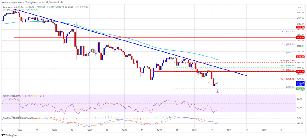 Ethereum Price