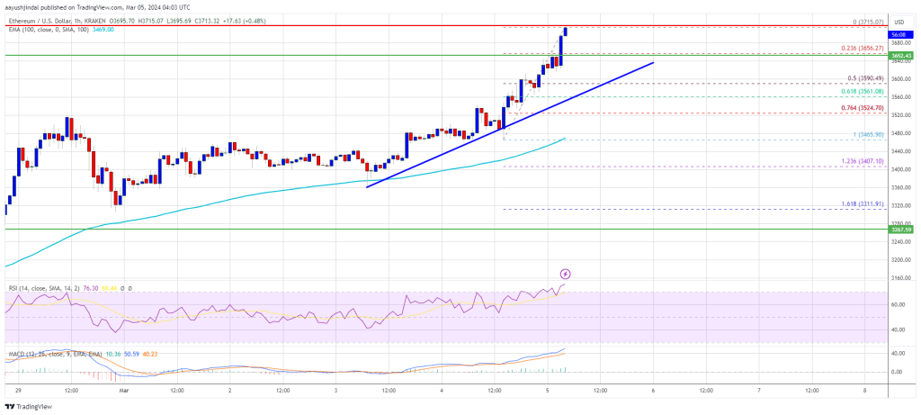 Ethereum Price