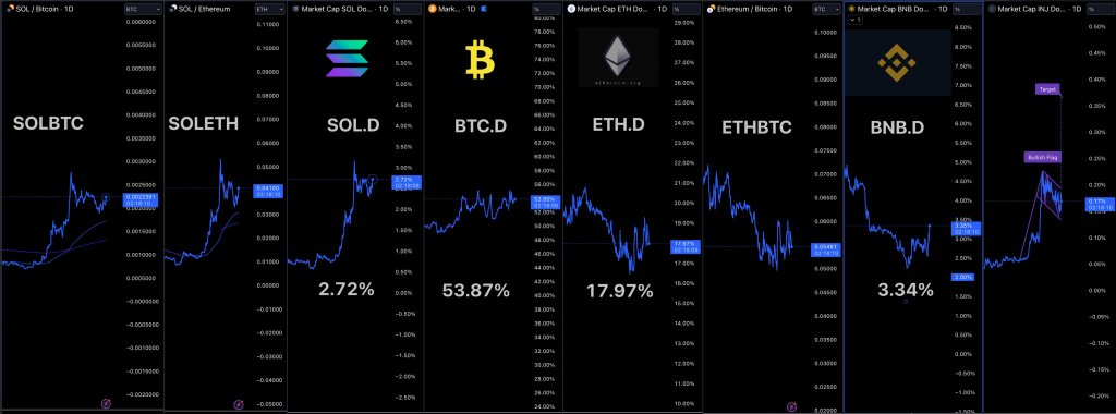 Solana versus BNB Chain dominance | Source: Analyst on X