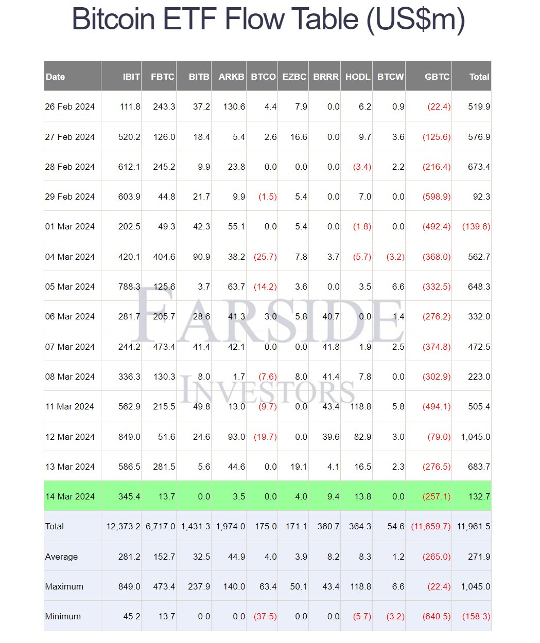 Bitcoin ETF data