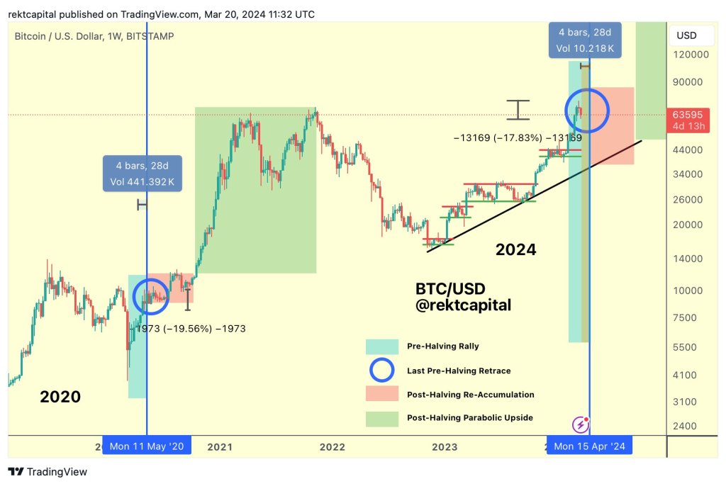 Bitcoin pre-halving rally | Source: analyst on X