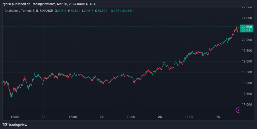 Chainlink, LINK, LINKUSDT, crypto 