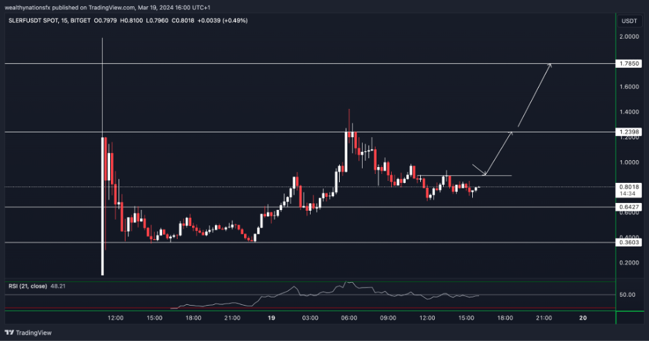 15 mins chart of SLERFUSDT