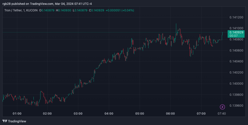 TRX, TRON, TRXUSDT