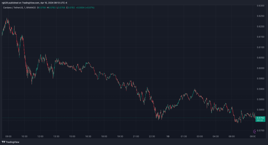 ADA, ADAUSDT, CArdano