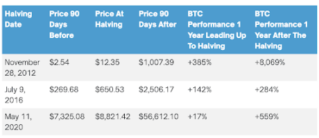 Bitcoin halving