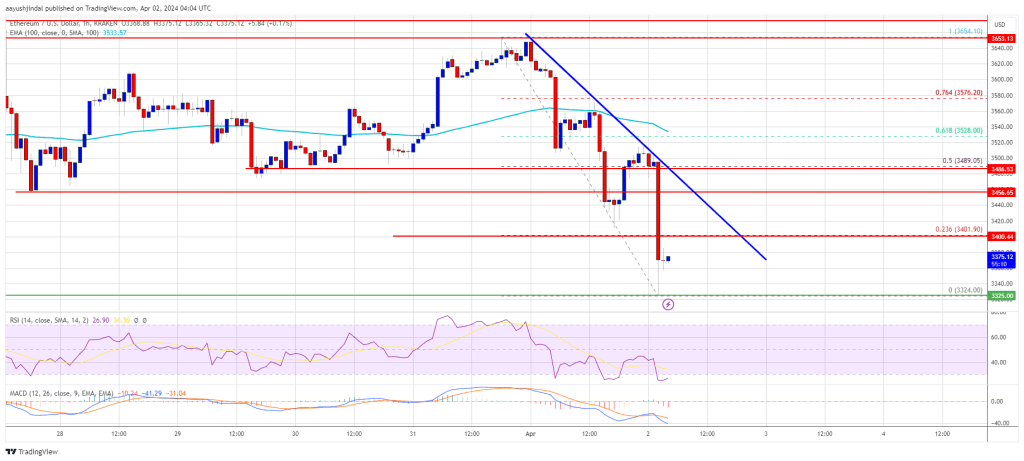 Ethereum Price