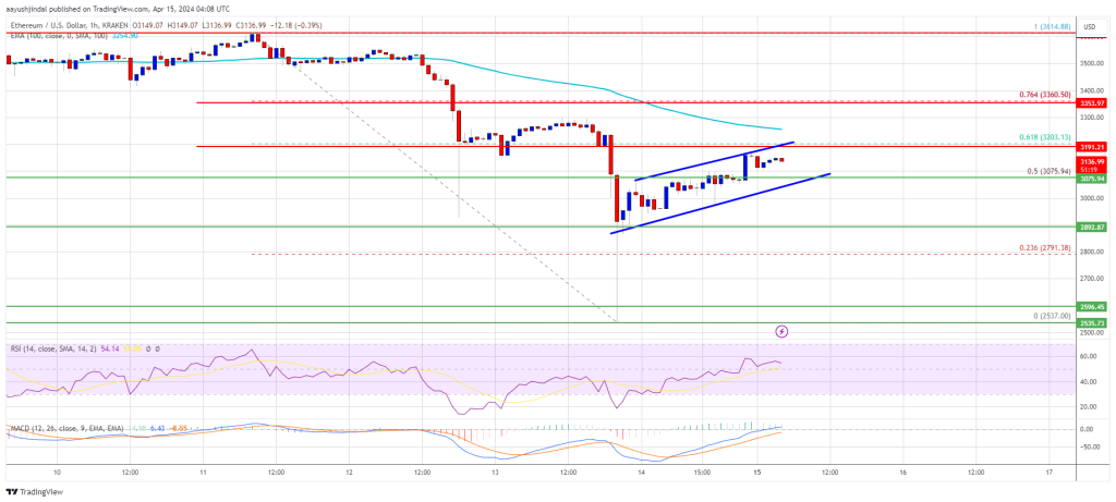 Ethereum Price