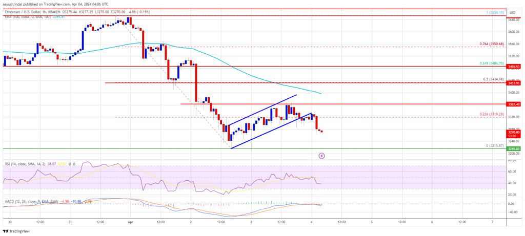 Ethereum Price