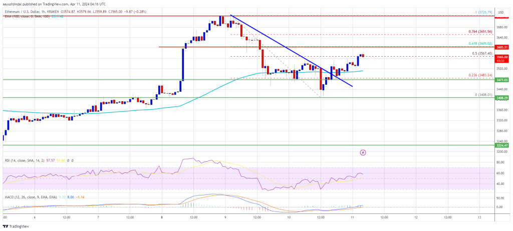 Ethereum Price