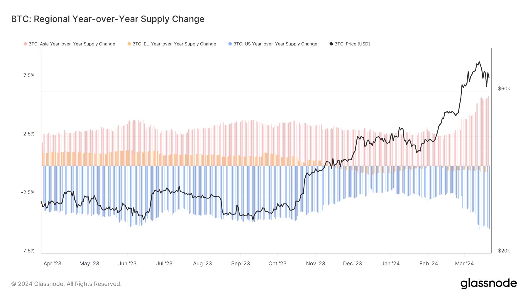 regional yearly year-over-year supply change