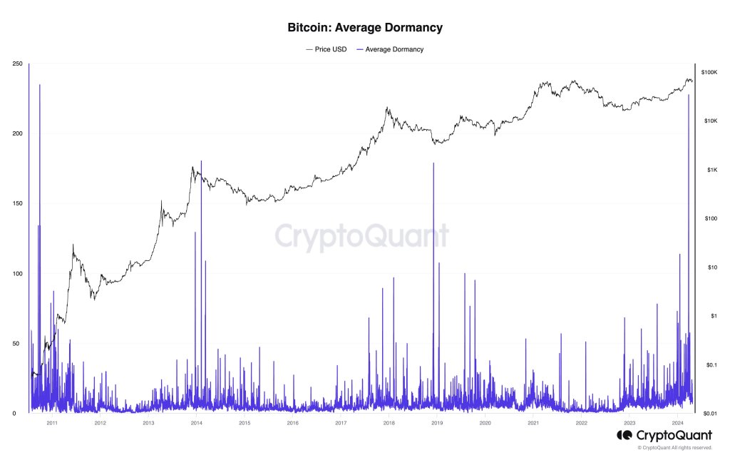 BTC dormancy chart | Source: CryptoQuant