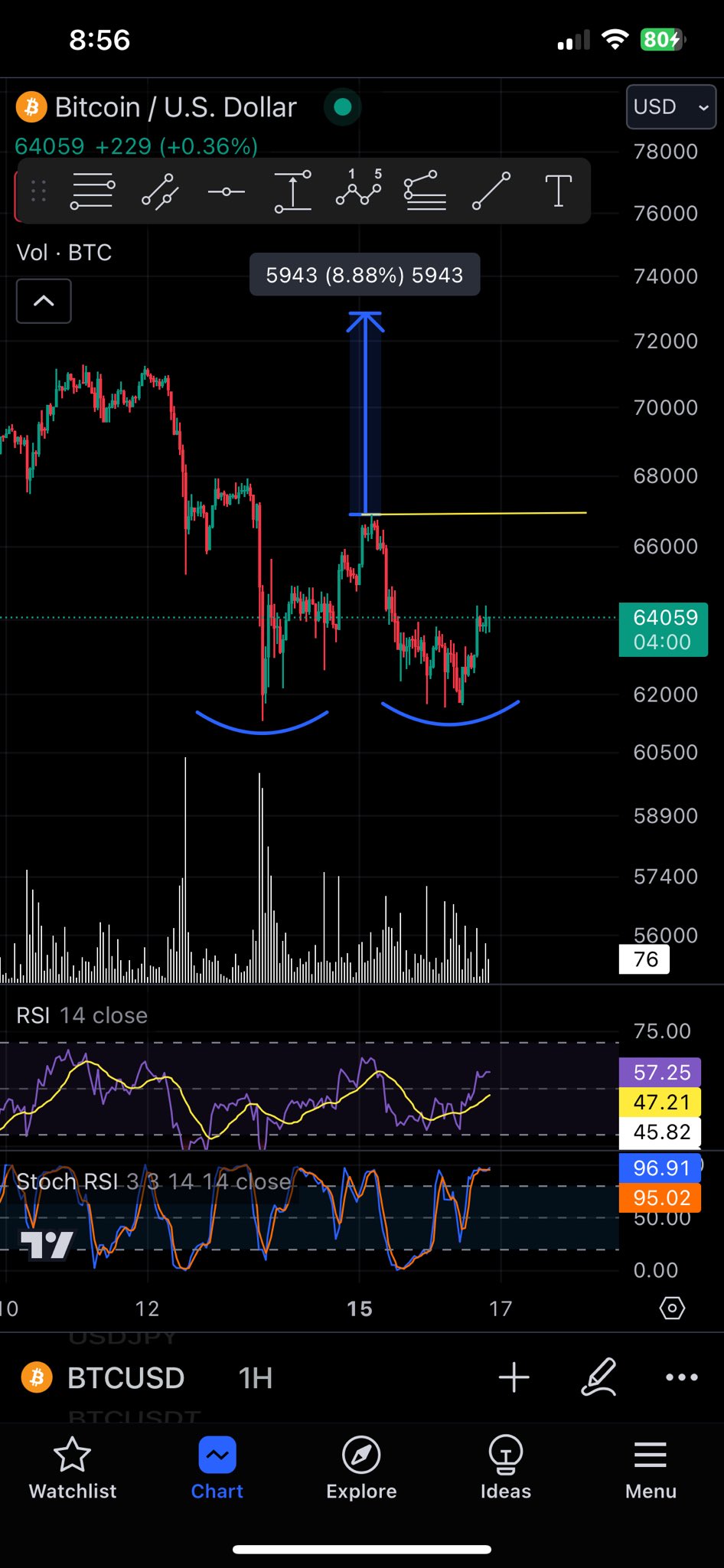 Bitcoin possible Adam and Eve double bottom in progress