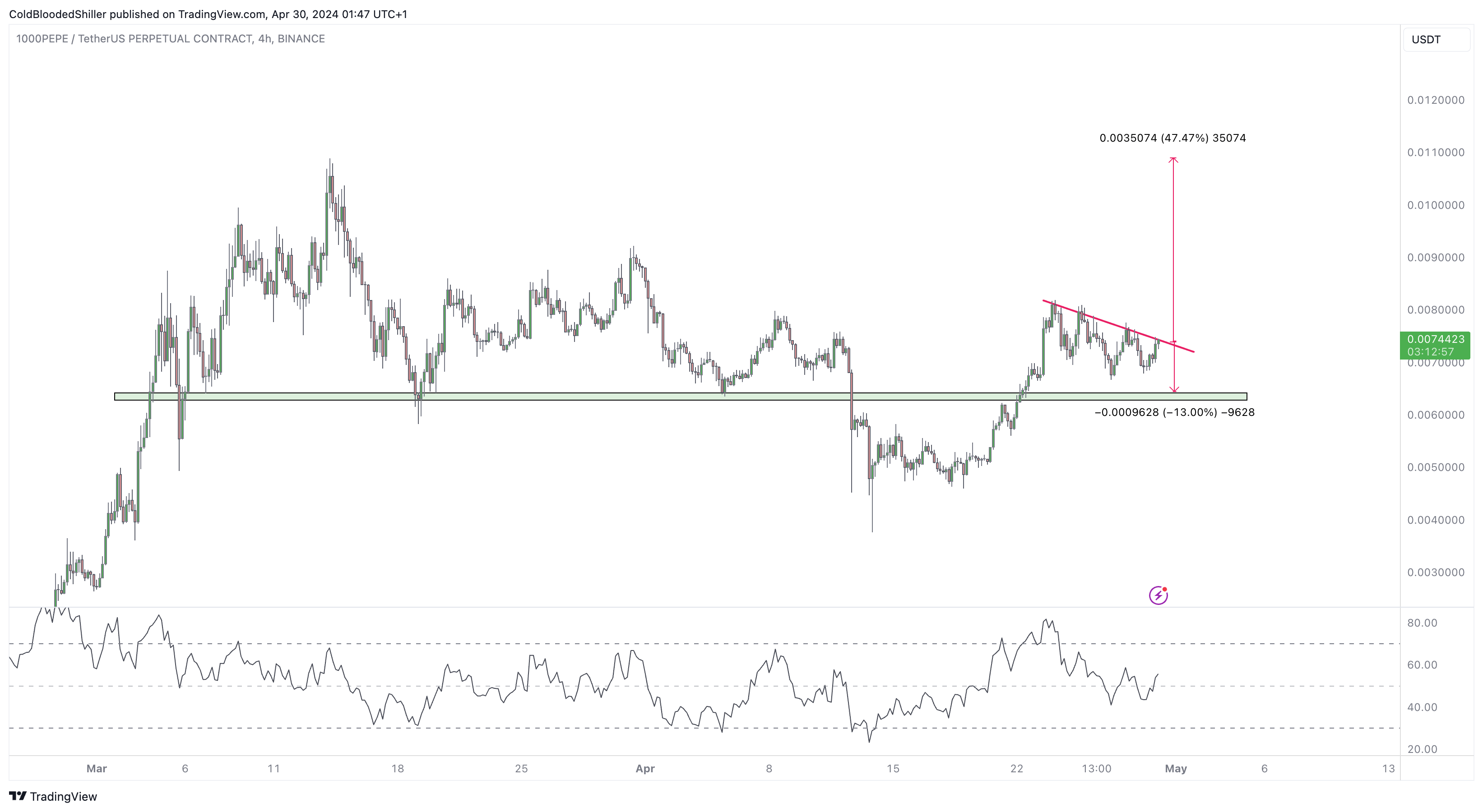 PEPE price analysis