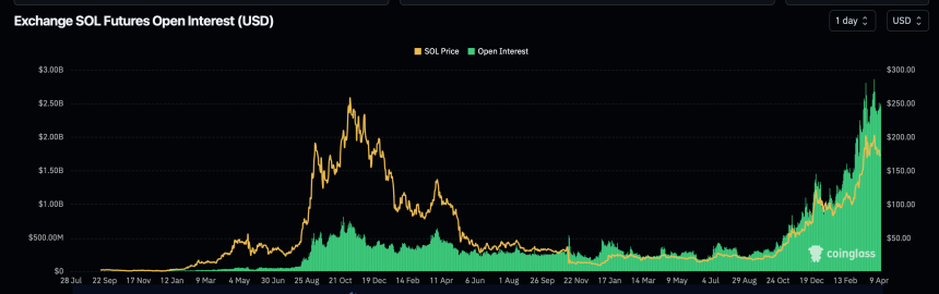 Solana open interest on exchange.