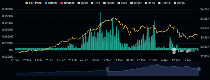 Ethereum Funding Rates