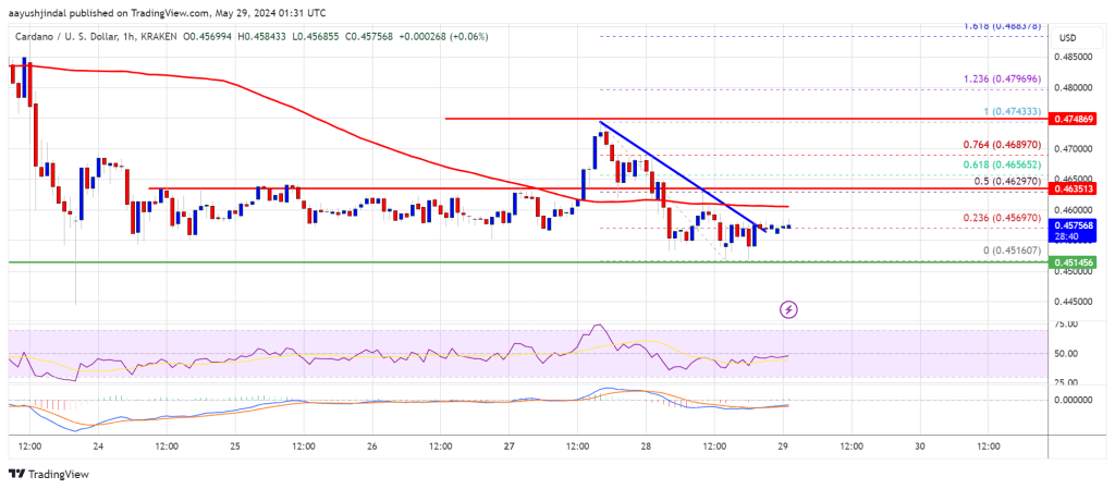 Cardano (ADA)