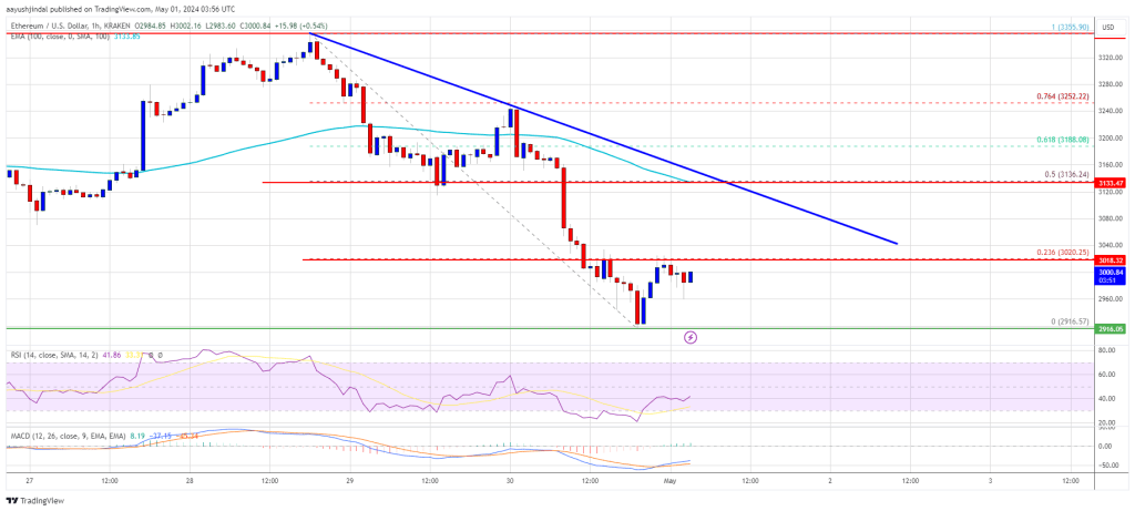 Ethereum Price