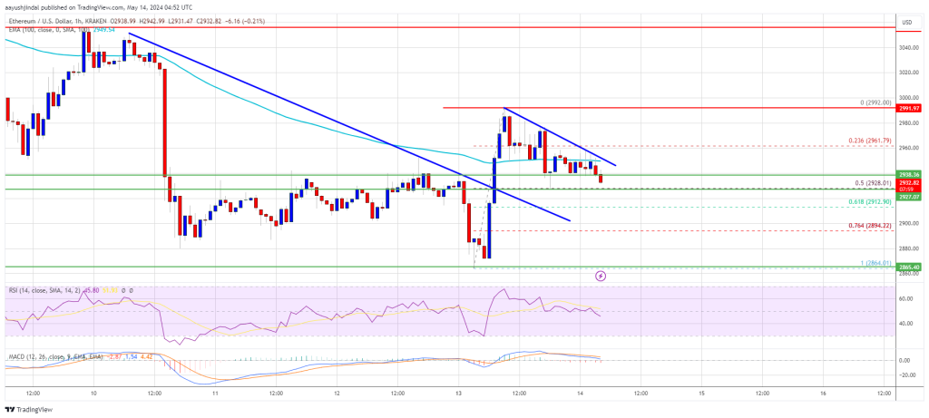 Ethereum Price