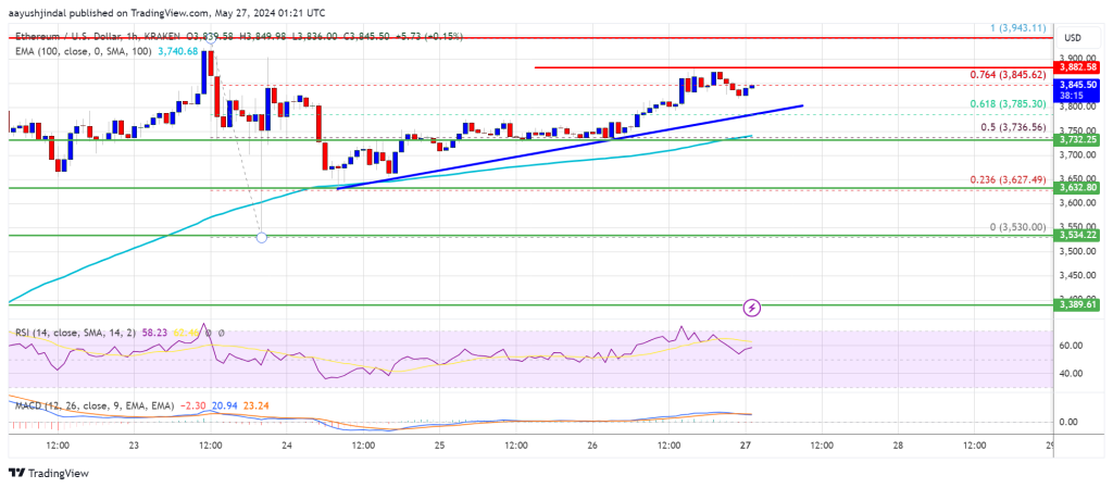 Ethereum Price