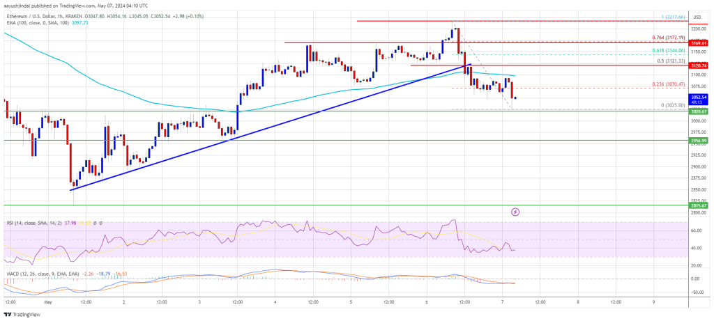 Ethereum Price