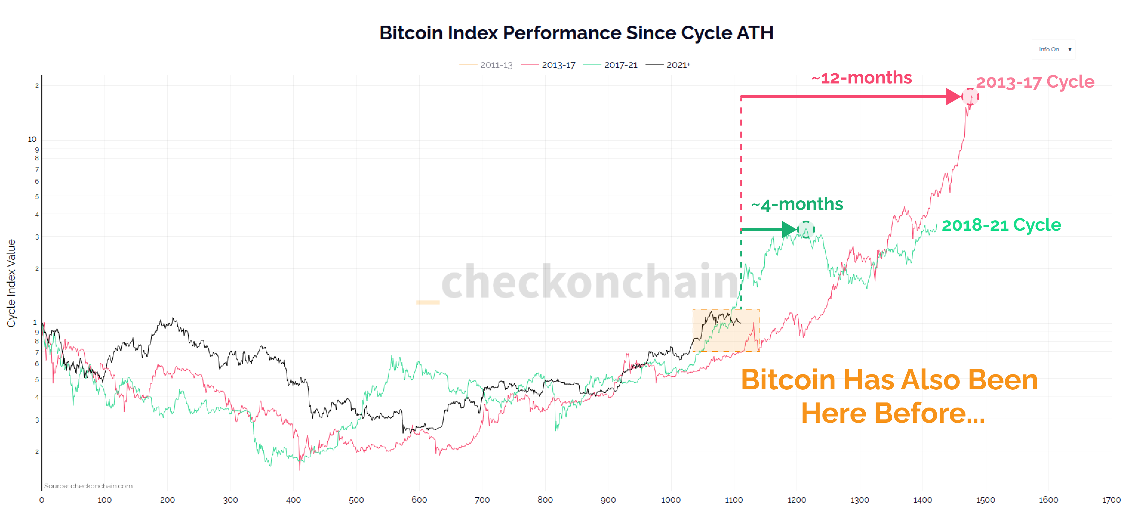 Bitcoin Index Performance Since Cycle ATH