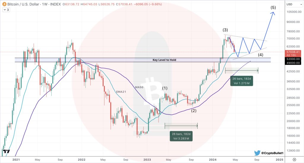 BTC remains in a bullish formation | Source: Analyst on X