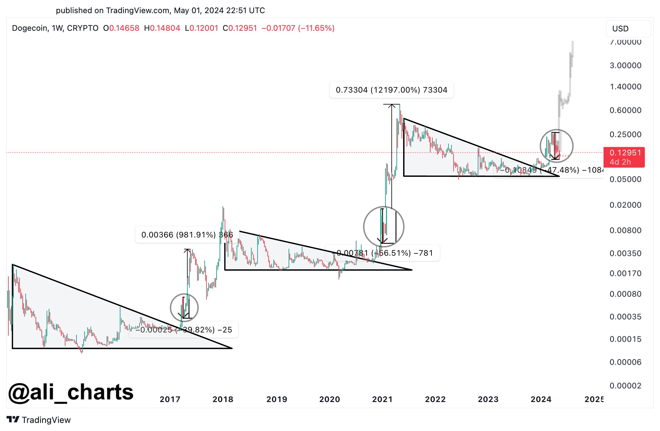 DOGE price analysis